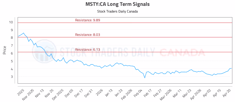 Stock Chart for MSTY:CA
