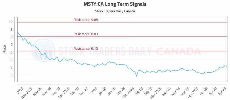 Stock Chart for MSTY:CA