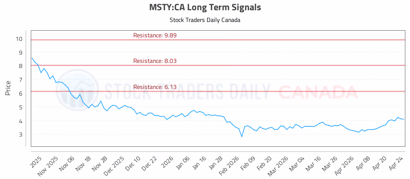 Stock Chart for MSTY:CA