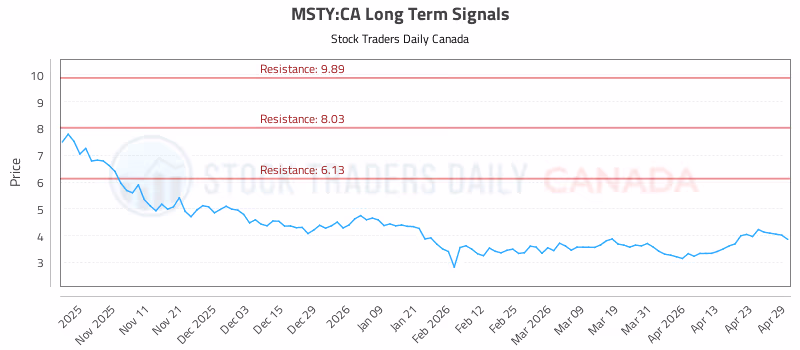 Stock Chart for MSTY:CA