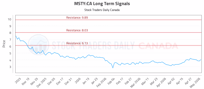 Stock Chart for MSTY:CA