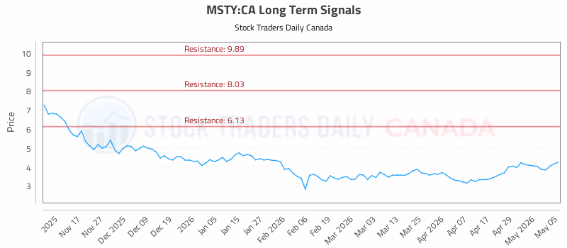 Stock Chart for MSTY:CA