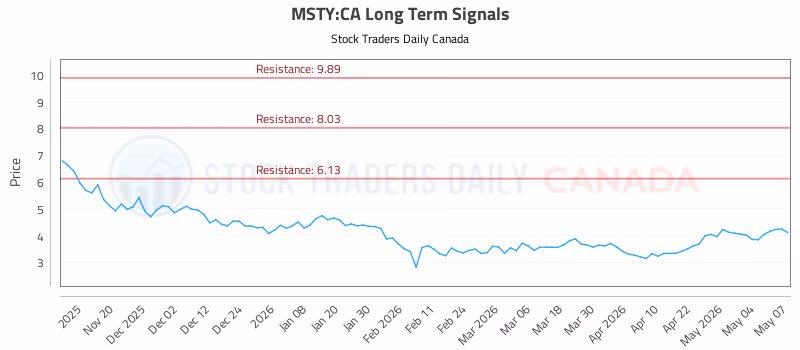 Stock Chart for MSTY:CA