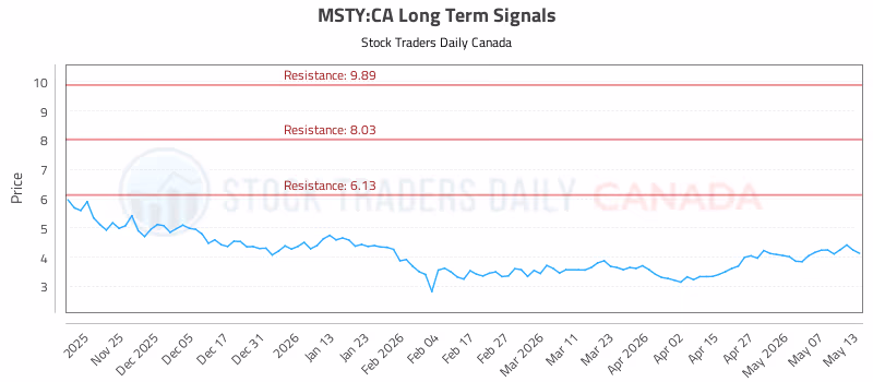 Stock Chart for MSTY:CA