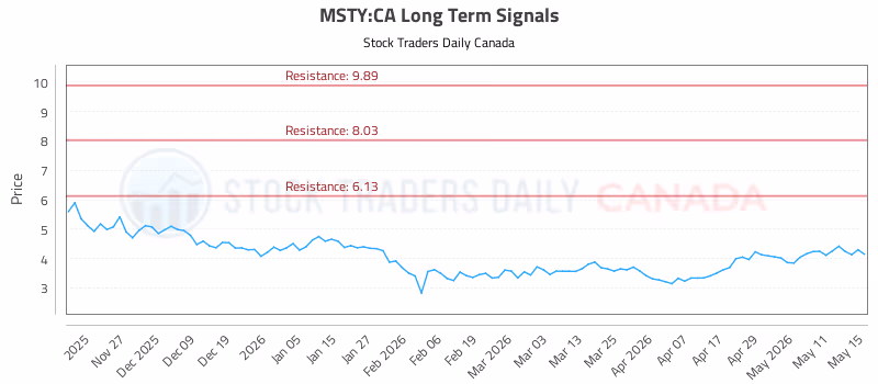 Stock Chart for MSTY:CA