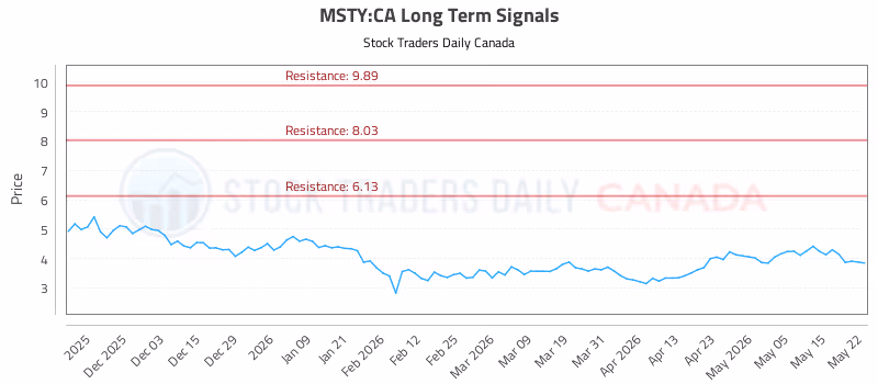 Stock Chart for MSTY:CA