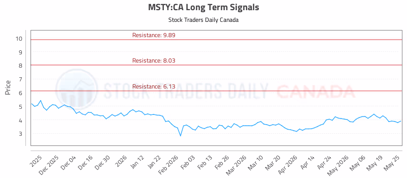 Stock Chart for MSTY:CA