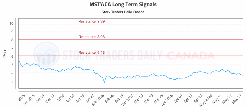 Stock Chart for MSTY:CA