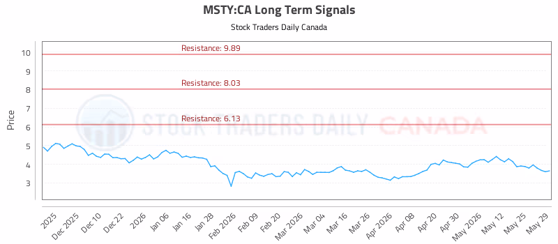 Stock Chart for MSTY:CA