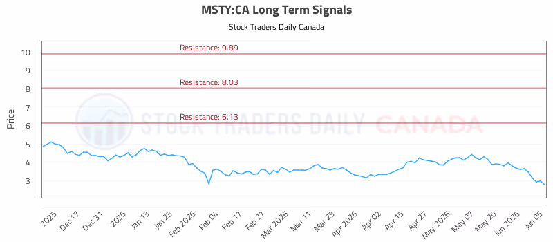 Stock Chart for MSTY:CA