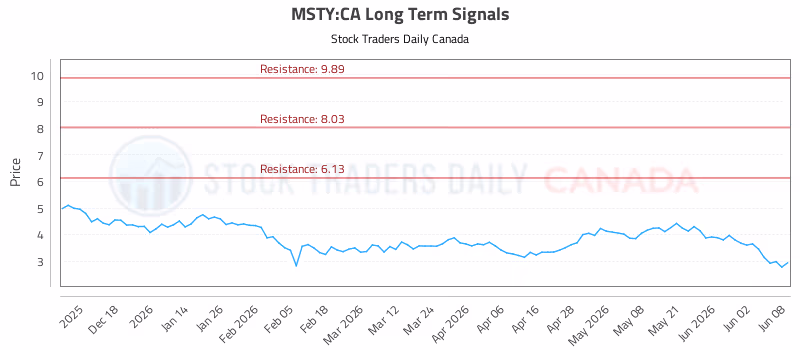 Stock Chart for MSTY:CA
