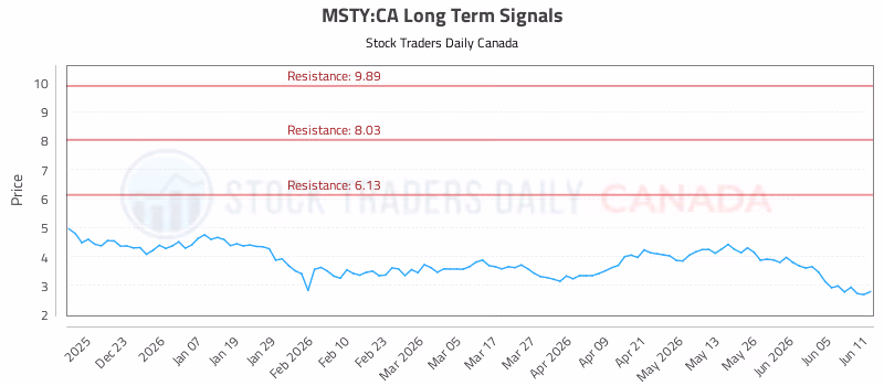 Stock Chart for MSTY:CA