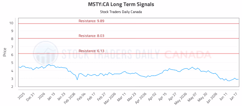 Stock Chart for MSTY:CA