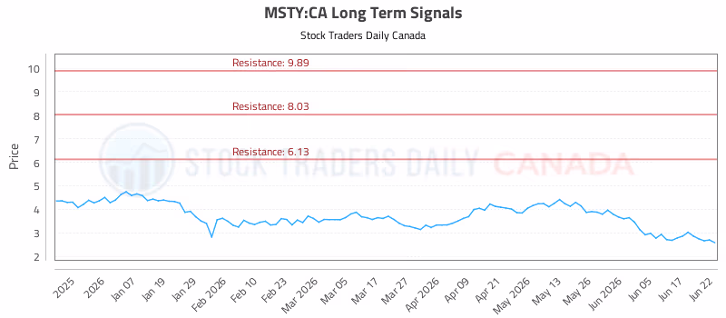 Stock Chart for MSTY:CA