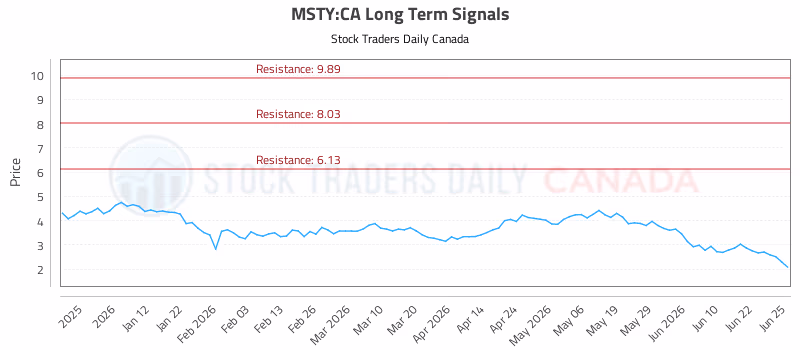 Stock Chart for MSTY:CA