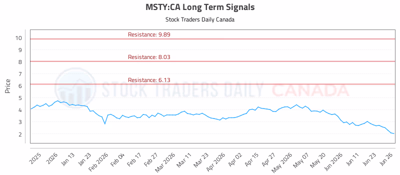 Stock Chart for MSTY:CA