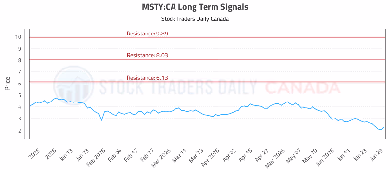 Stock Chart for MSTY:CA