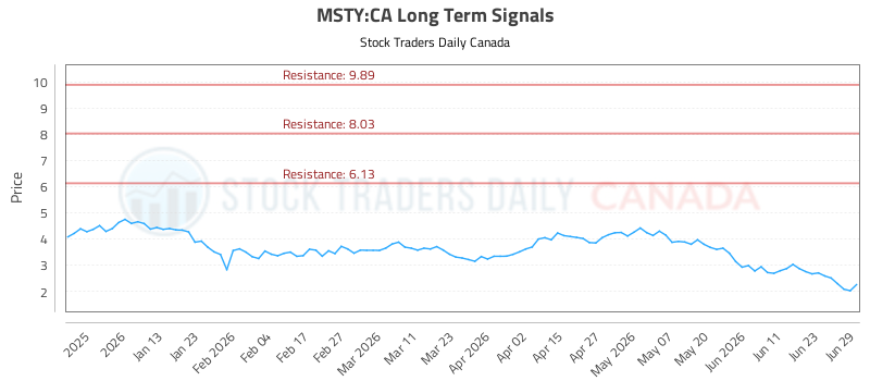 Msty Stock Graph (MSTY) Risk-Controlled Trading Report