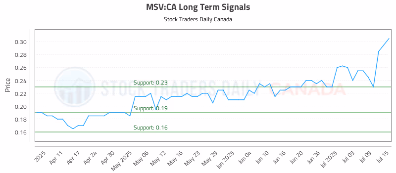 Stock Chart for MSV:CA