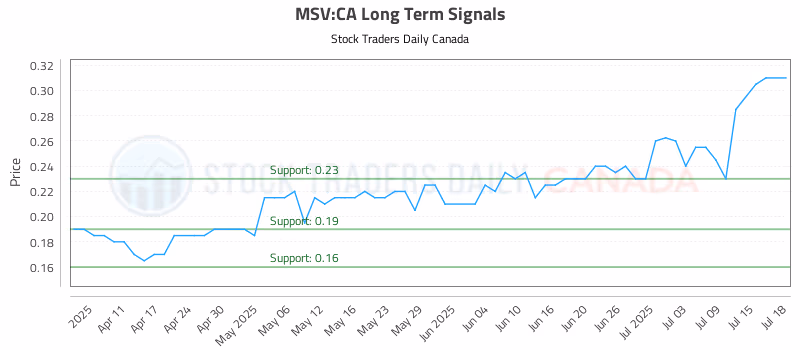 Stock Chart for MSV:CA