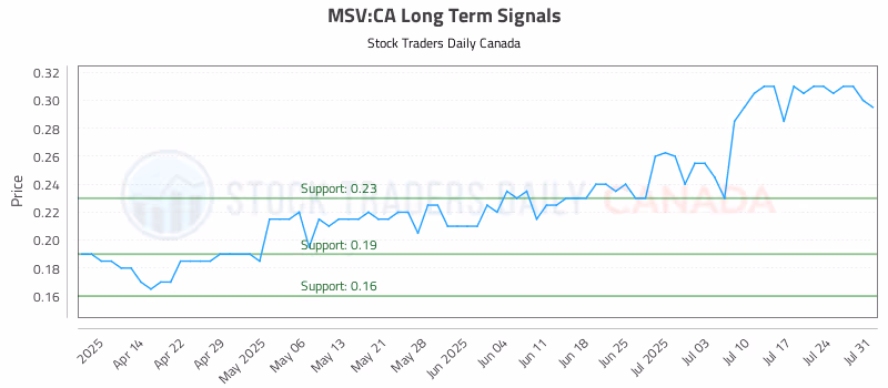 Stock Chart for MSV:CA