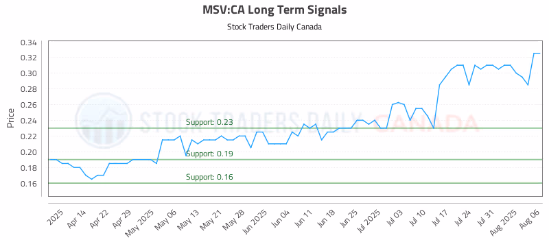Stock Chart for MSV:CA