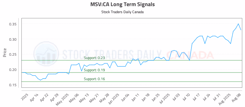 Stock Chart for MSV:CA