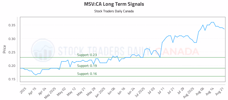 Stock Chart for MSV:CA