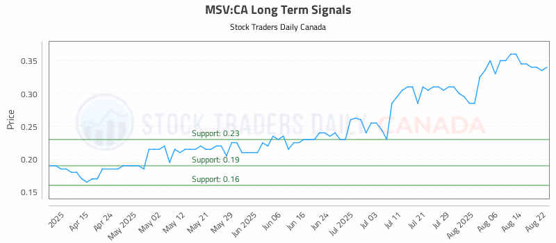 Stock Chart for MSV:CA