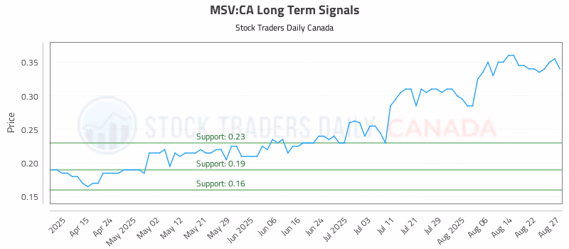 Stock Chart for MSV:CA