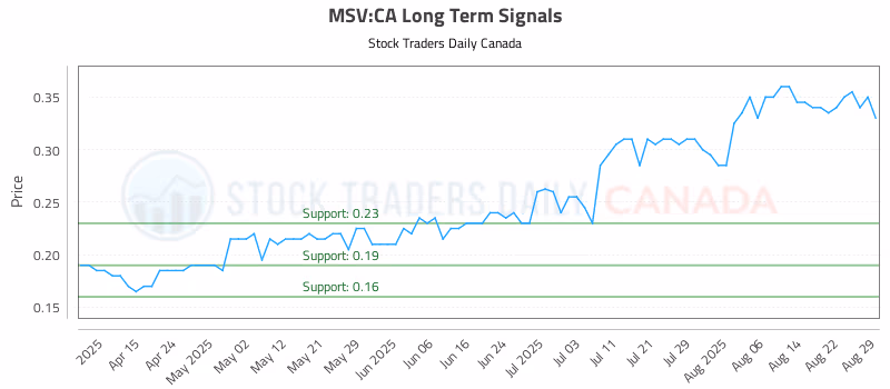 Stock Chart for MSV:CA
