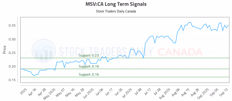Stock Chart for MSV:CA
