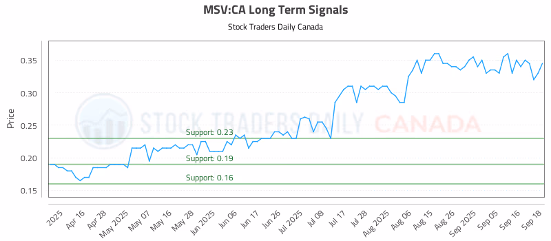 Stock Chart for MSV:CA