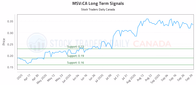 Stock Chart for MSV:CA