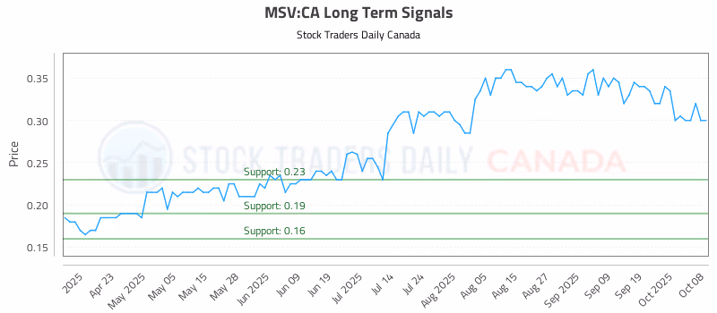 Stock Chart for MSV:CA