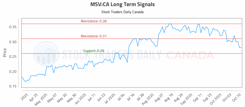 Stock Chart for MSV:CA