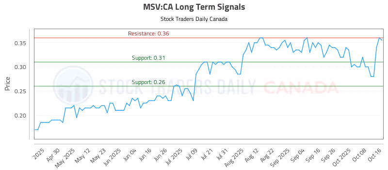 Stock Chart for MSV:CA