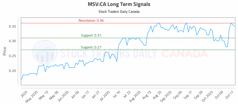 Stock Chart for MSV:CA