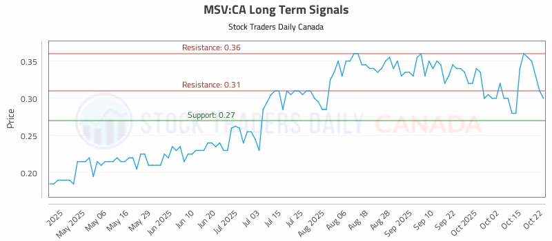 Stock Chart for MSV:CA