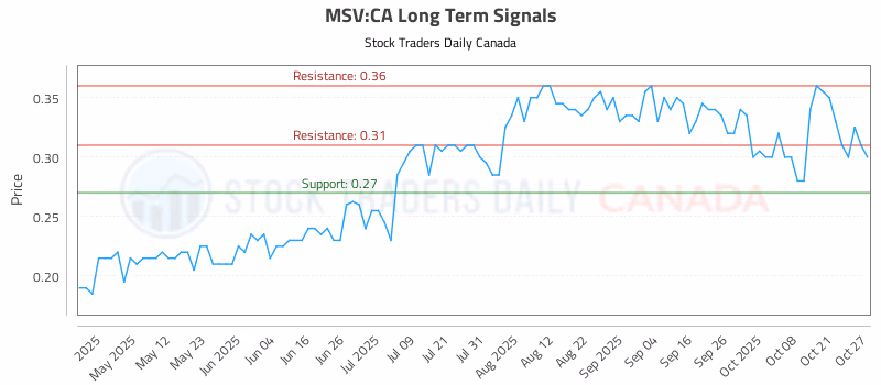 Stock Chart for MSV:CA