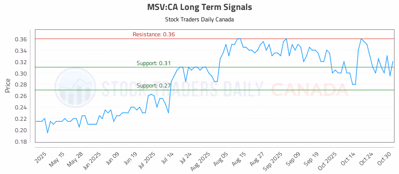 Stock Chart for MSV:CA