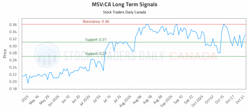 Stock Chart for MSV:CA