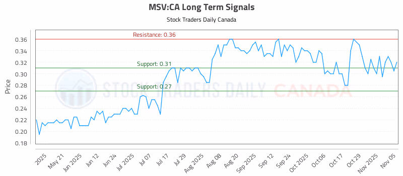 Stock Chart for MSV:CA