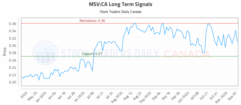 Stock Chart for MSV:CA
