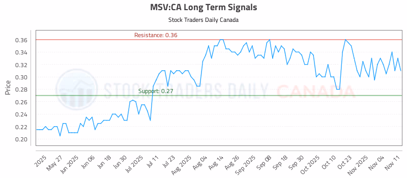 Stock Chart for MSV:CA
