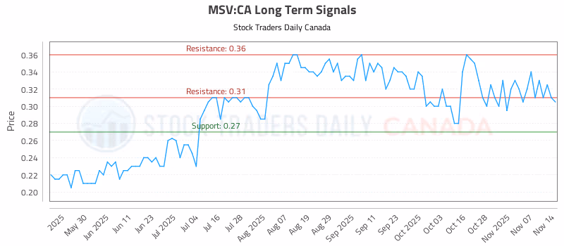 Stock Chart for MSV:CA