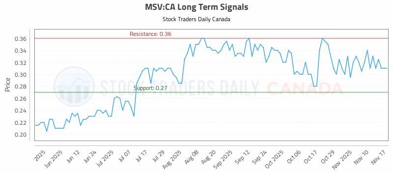 Stock Chart for MSV:CA
