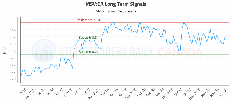 Stock Chart for MSV:CA
