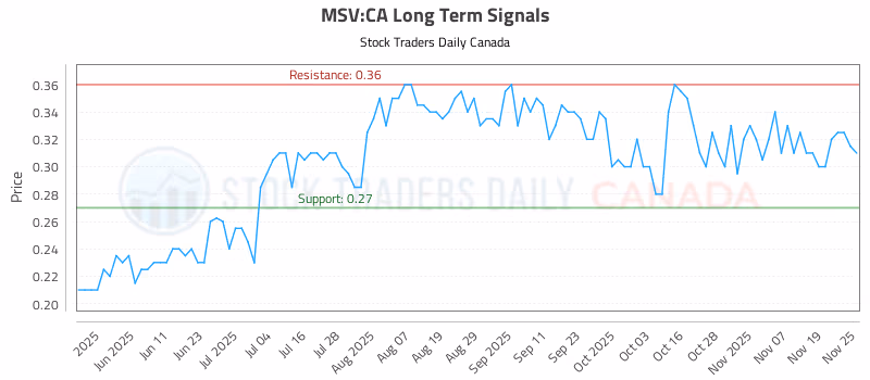 Stock Chart for MSV:CA