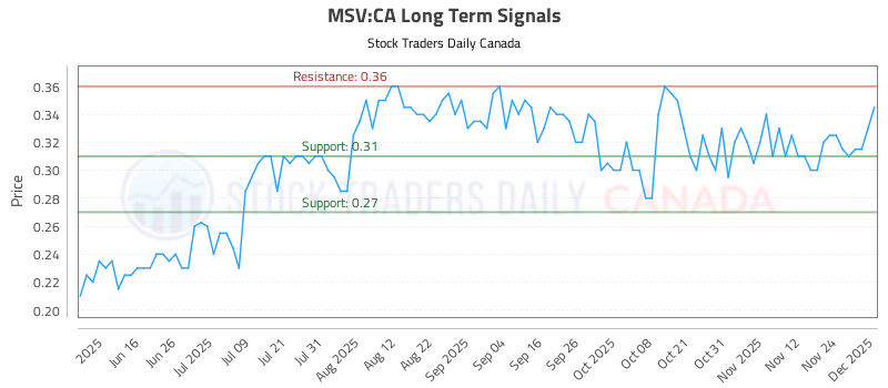 Stock Chart for MSV:CA